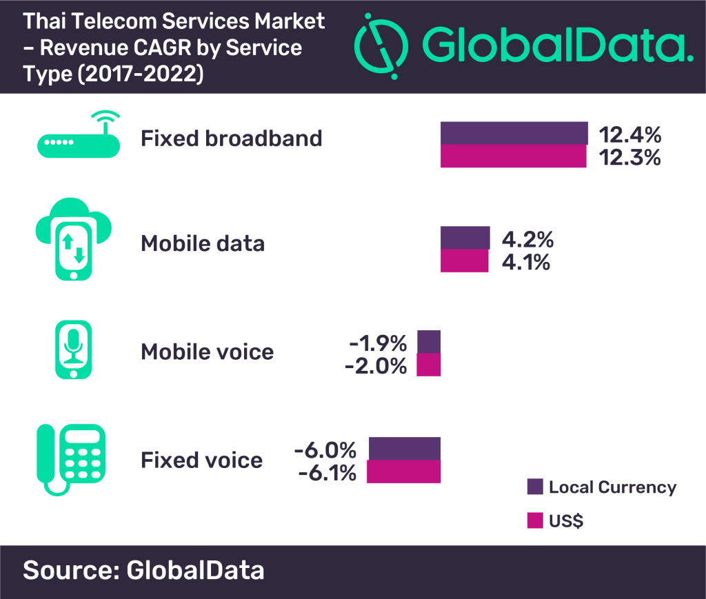 Thai Telecom Services Market – Revenue CAGR by Service Type (2017-2022)