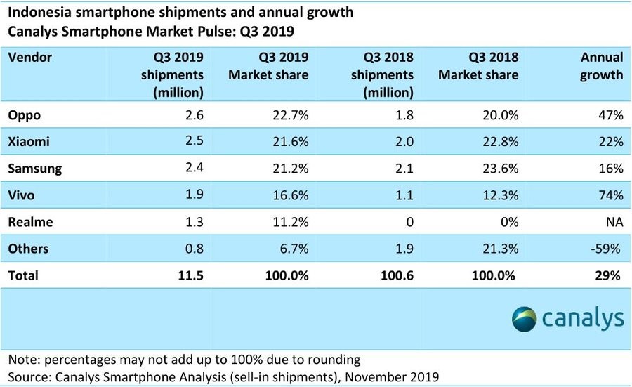 Indonesia smartphone shipments and annual growth