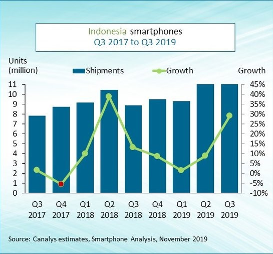 Indonesia smartphone shipments grew