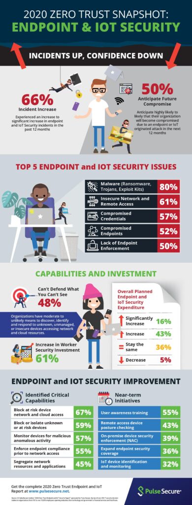 Pulse Secure NAC Extends Zero Trust Network Assurance as Users ...