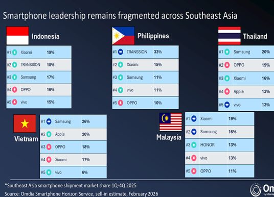 Samsung regains smartphone leadership in Southeast Asia