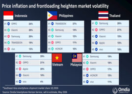 Southeast Asia smartphone shipments fall 9% in 1Q26 as average prices hit record high, Omdia says