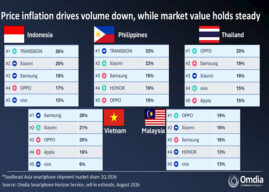 Southeast Asia smartphone shipments fall 23% in 2Q26, Omdia says