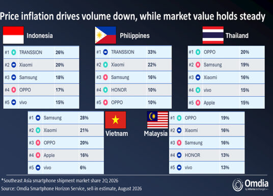 Southeast Asia smartphone shipments fall 23% in 2Q26, Omdia says